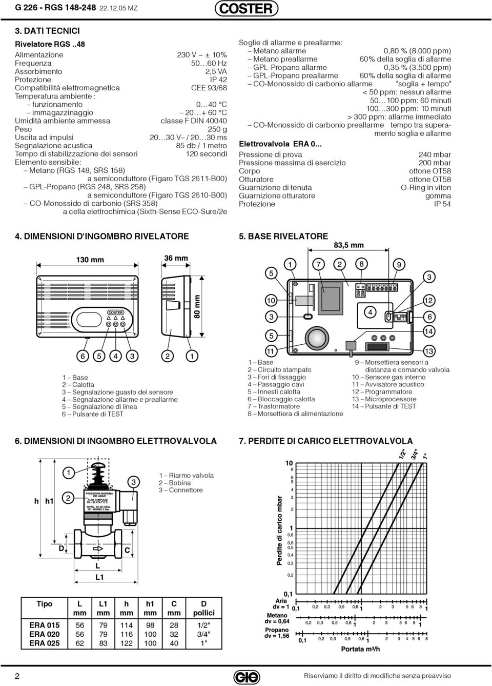 Umidità ambiente aessa classe F DIN 40040 Peso 250 g Uscita ad impulsi 20 30 V / 20 30 ms Segnalazione acustica 85 db / 1 metro Tempo di stabilizzazione dei sensori 120 secondi Elemento sensibile: