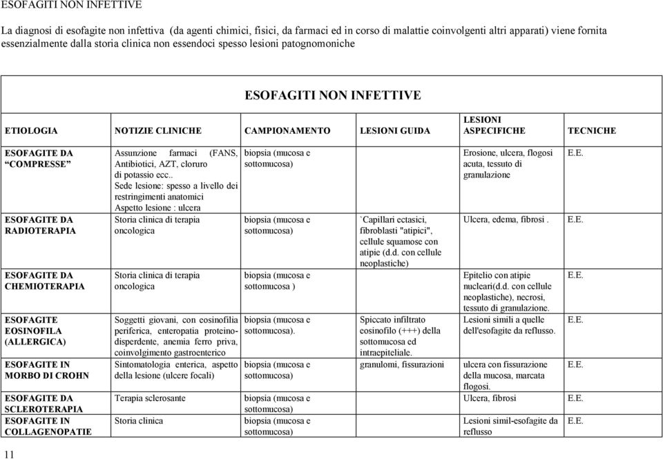 RADIOTERAPIA ESOFAGITE DA CHEMIOTERAPIA ESOFAGITE EOSINOFILA (ALLERGICA) ESOFAGITE IN MORBO DI CROHN ESOFAGITE DA SCLEROTERAPIA ESOFAGITE IN COLLAGENOPATIE Assunzione farmaci (FANS, Antibiotici, AZT,