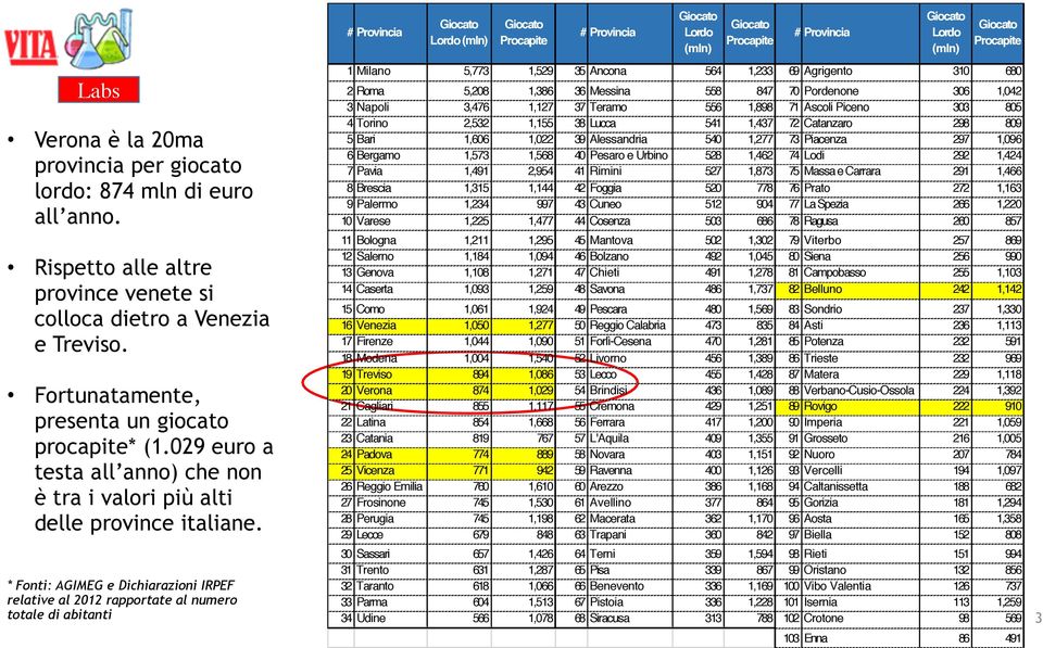 # Provincia Lordo (mln) Procapite # Provincia Lordo (mln) Procapite # Provincia Lordo (mln) Procapite 1 Milano 5,773 1,529 35 Ancona 564 1,233 69 Agrigento 310 680 2 Roma 5,208 1,386 36 Messina 558