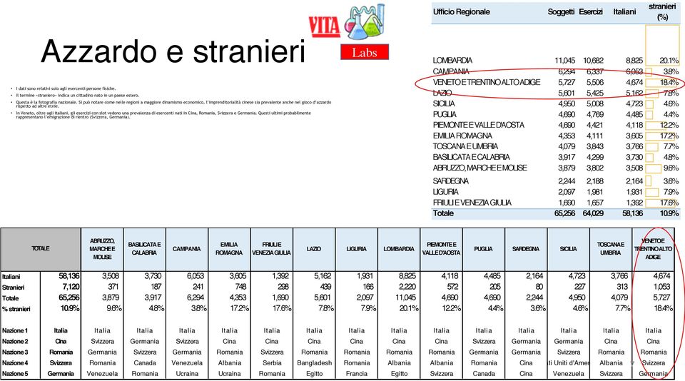 In Veneto, oltre agli italiani, gli esercizi con slot vedono una prevalenza di esercenti nati in Cina, Romania, Svizzera e Germania.