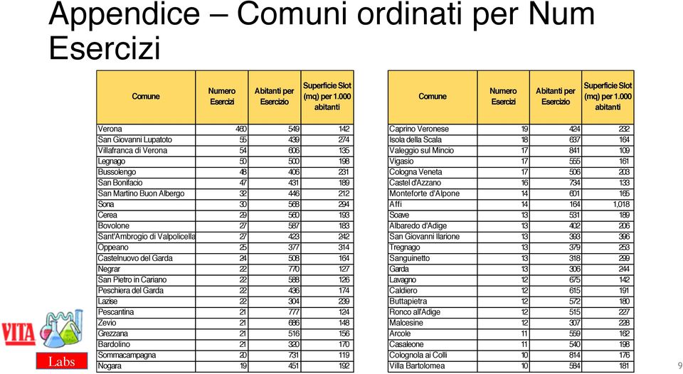 446 212 Monteforte d'alpone 14 601 165 Sona 30 568 294 Affi 14 164 1,018 Cerea 29 560 193 Soave 13 531 189 Bovolone 27 587 183 Albaredo d'adige 13 402 206 Sant'Ambrogio di Valpolicella 27 423 242 San