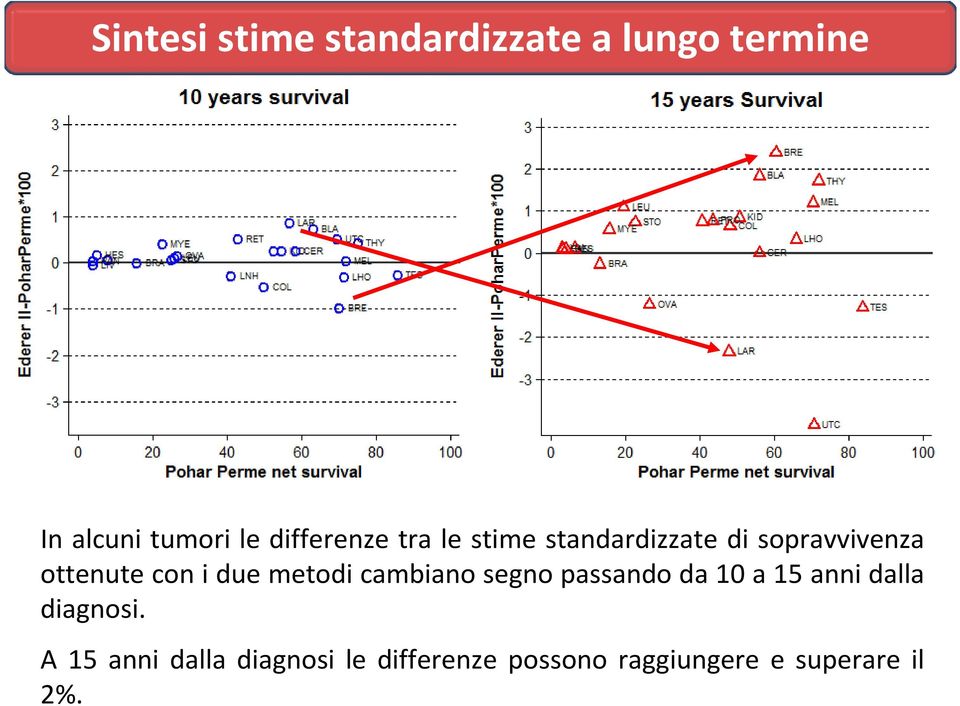 i due metodi cambiano segno passando da 10 a 15 anni dalla diagnosi.