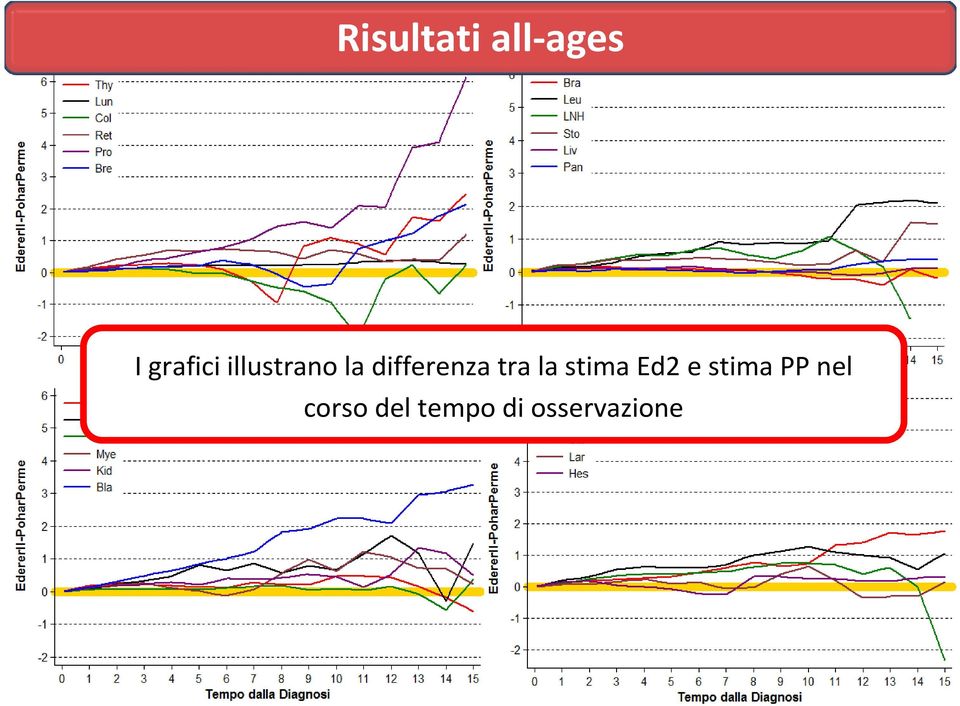 la stima Ed2 e stima PP nel