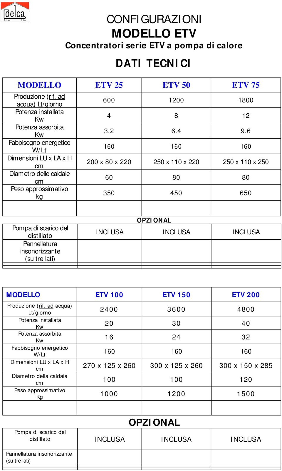 6 160 160 160 200 x 80 x 220 250 x 110 x 220 250 x 110 x 250 60 80 80 350 450 650 distillato Pannellatura insonorizzante