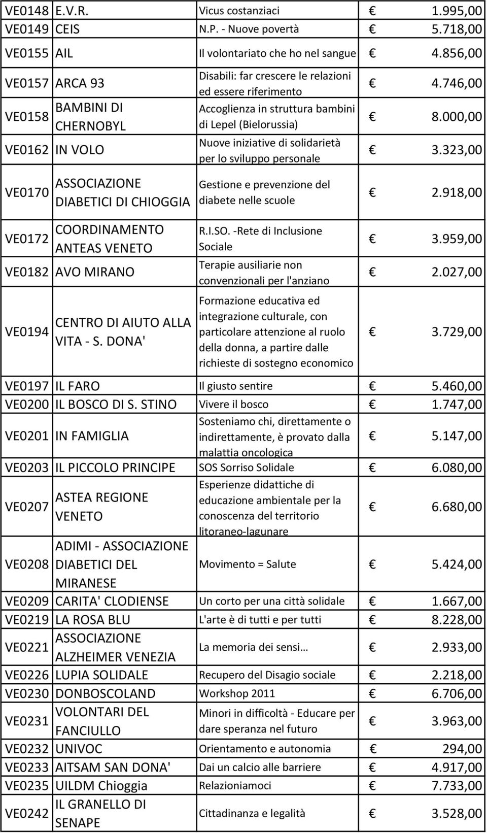 DONA' Disabili: far crescere le relazioni ed essere riferimento Accoglienza in struttura bambini di Lepel (Bielorussia) Nuove iniziative di solidarietà per lo sviluppo personale Gestione e