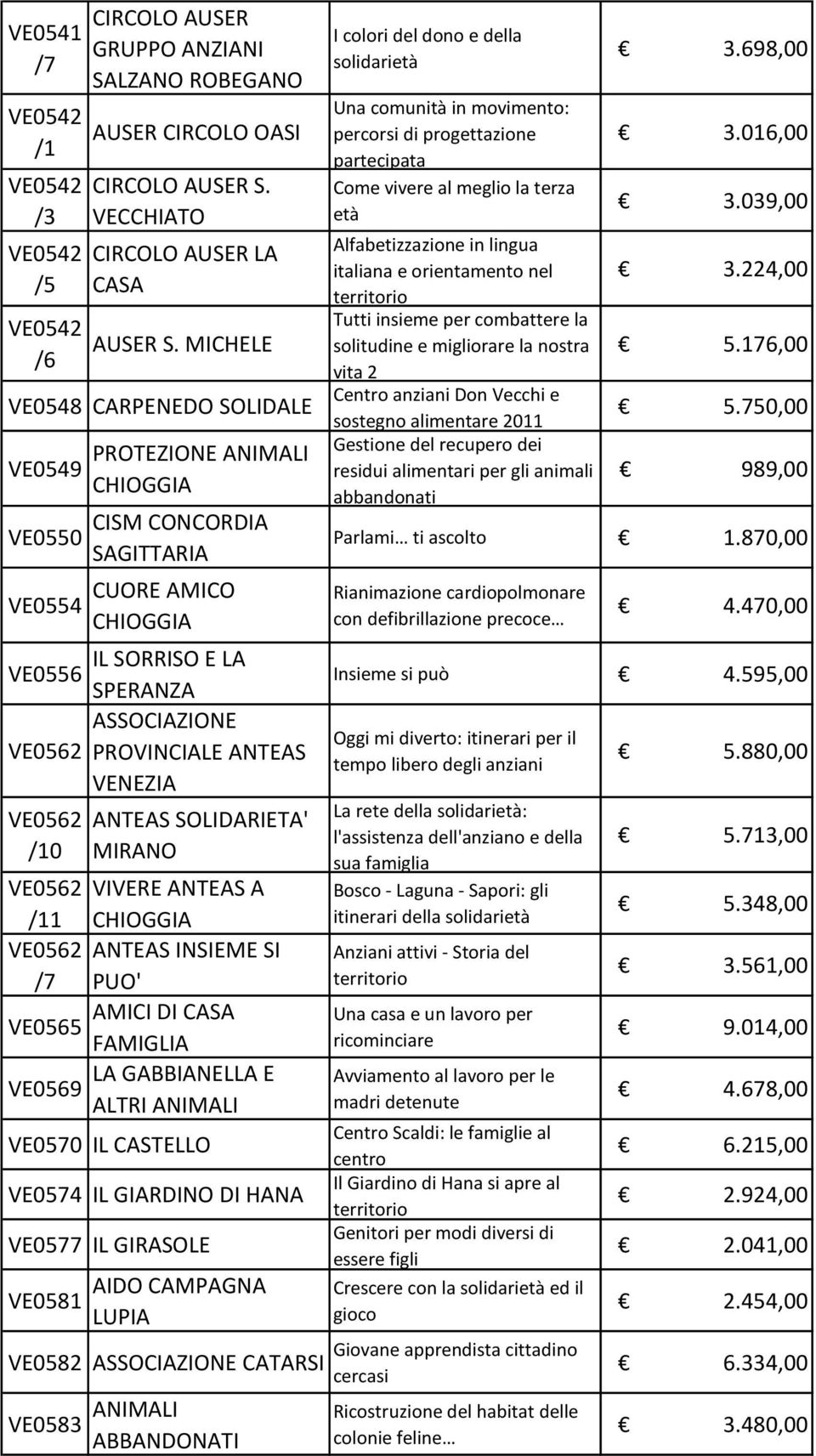 ANTEAS VENEZIA VE0562 /10 ANTEAS SOLIDARIETA' MIRANO VE0562 VIVERE ANTEAS A /11 CHIOGGIA VE0562 ANTEAS INSIEME SI /7 PUO' AMICI DI CASA VE0565 FAMIGLIA LA GABBIANELLA E VE0569 ALTRI ANIMALI VE0570 IL