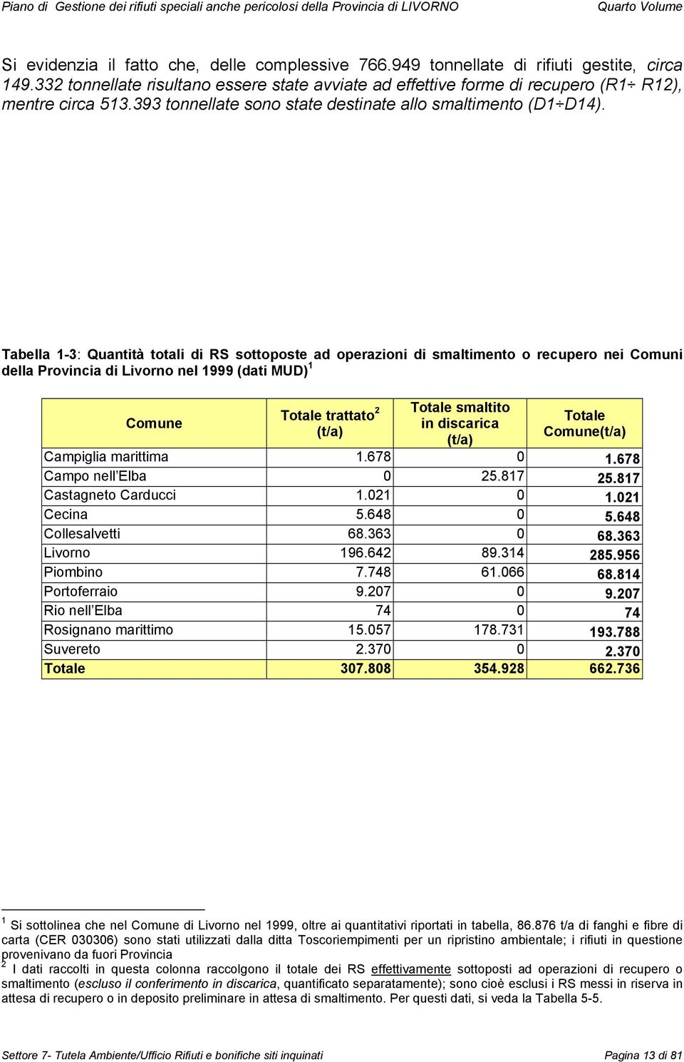 Tabella 1-3: Quantità totali di RS sottoposte ad operazioni di smaltimento o recupero nei Comuni della Provincia di Livorno nel 1999 (dati MUD) 1 Comune Totale trattato 2 (t/a) Totale smaltito in