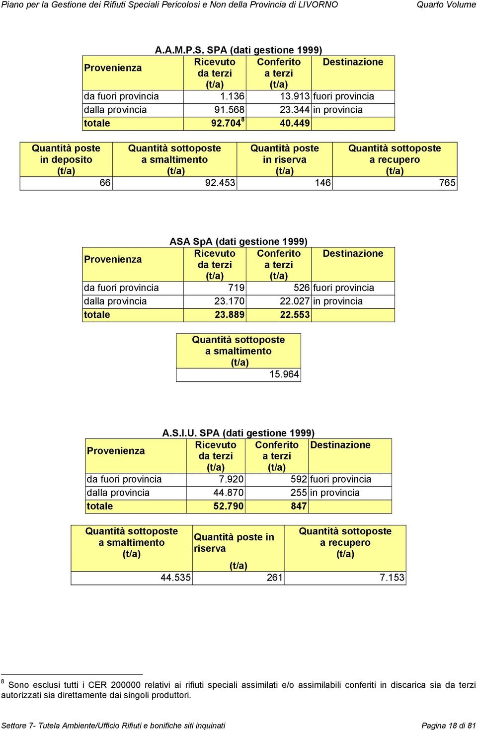 453 146 765 ASA SpA (dati gestione 1999) Provenienza Ricevuto Conferito Destinazione da terzi a terzi (t/a) (t/a) da fuori provincia 719 526 fuori provincia dalla provincia 23.170 22.