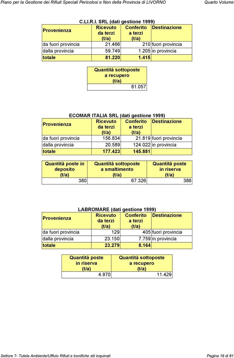 057 ECOMAR ITALIA SRL (dati gestione 1999) Provenienza Ricevuto Conferito Destinazione da terzi a terzi (t/a) (t/a) da fuori provincia 156.834 21.819 fuori provincia dalla provincia 20.589 124.