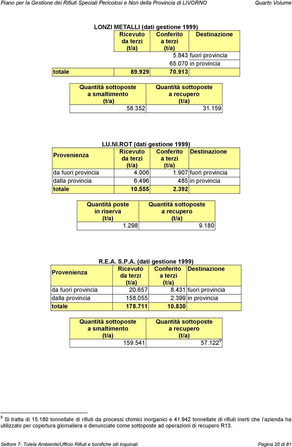 ROT (dati gestione 1999) Provenienza Ricevuto Conferito Destinazione da terzi a terzi (t/a) (t/a) da fuori provincia 4.006 1.907 fuori provincia dalla provincia 6.496 485 in provincia totale 10.555 2.