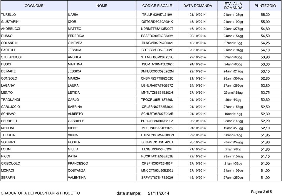 21anni/194gg 54,10 STEFANUCCI ANDREA STFNDR85M28E202C 27/10/2014 29anni/60gg 53,90 RUSCI MARTINA RSCMTN90M45E202K 24/10/2014 24anni/80gg 53,30 DE MARE JESSICA DMRJSC90C59E202M 22/10/2014 24anni/217gg