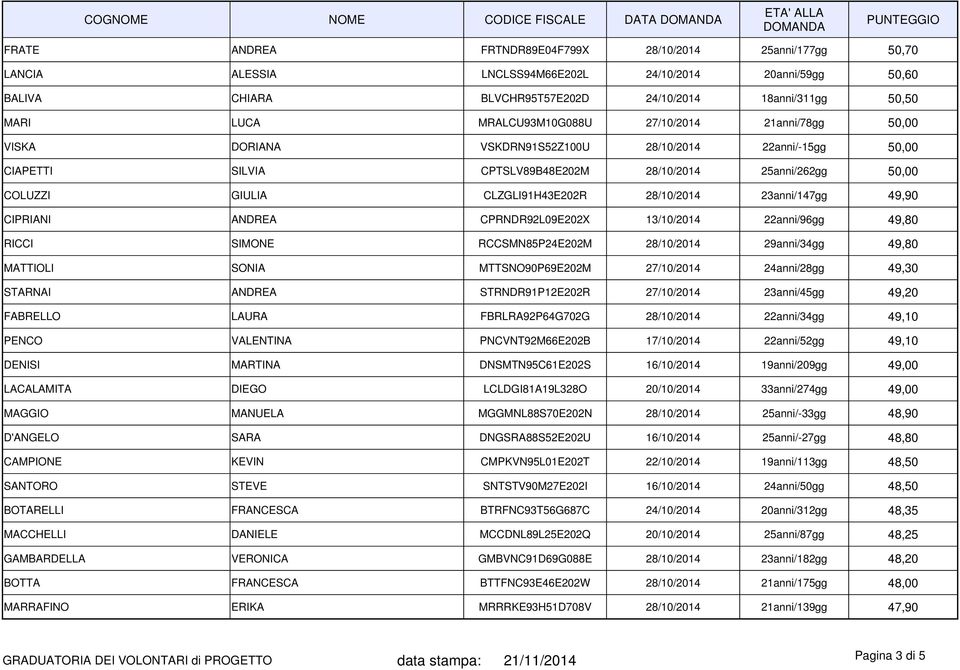 COLUZZI GIULIA CLZGLI91H43E202R 28/10/2014 23anni/147gg 49,90 CIPRIANI ANDREA CPRNDR92L09E202X 13/10/2014 22anni/96gg 49,80 RICCI SIMONE RCCSMN85P24E202M 28/10/2014 29anni/34gg 49,80 MATTIOLI SONIA