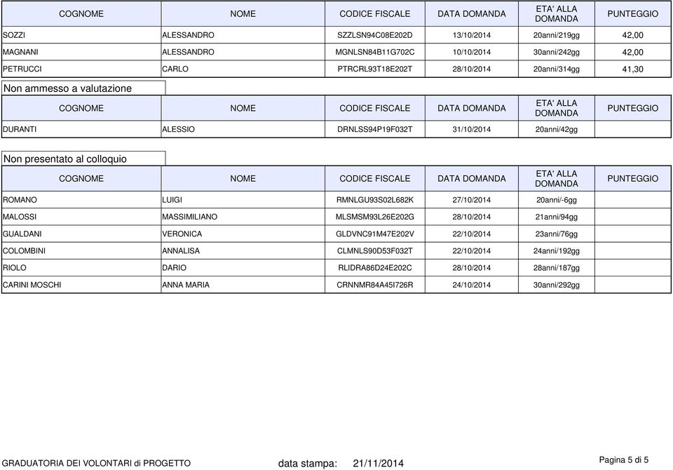 COGNOME NOME CODICE FISCALE DATA ROMANO LUIGI RMNLGU93S02L682K 27/10/2014 20anni/-6gg MALOSSI MASSIMILIANO MLSMSM93L26E202G 28/10/2014 21anni/94gg GUALDANI VERONICA GLDVNC91M47E202V