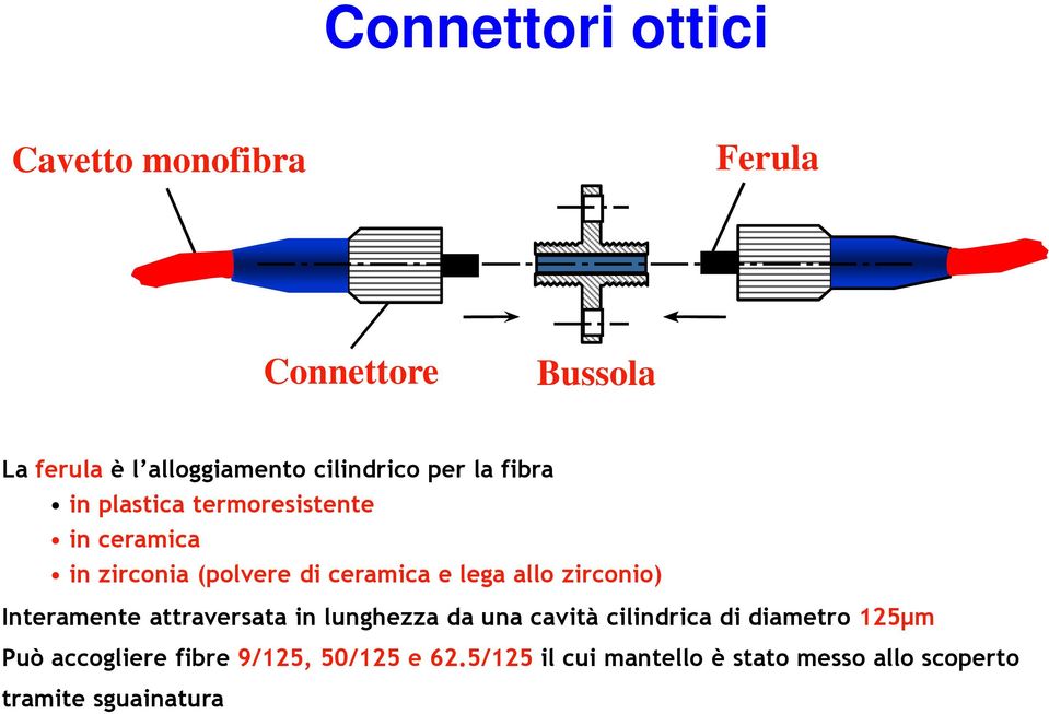 lega allo zirconio) Interamente attraversata in lunghezza da una cavità cilindrica di diametro