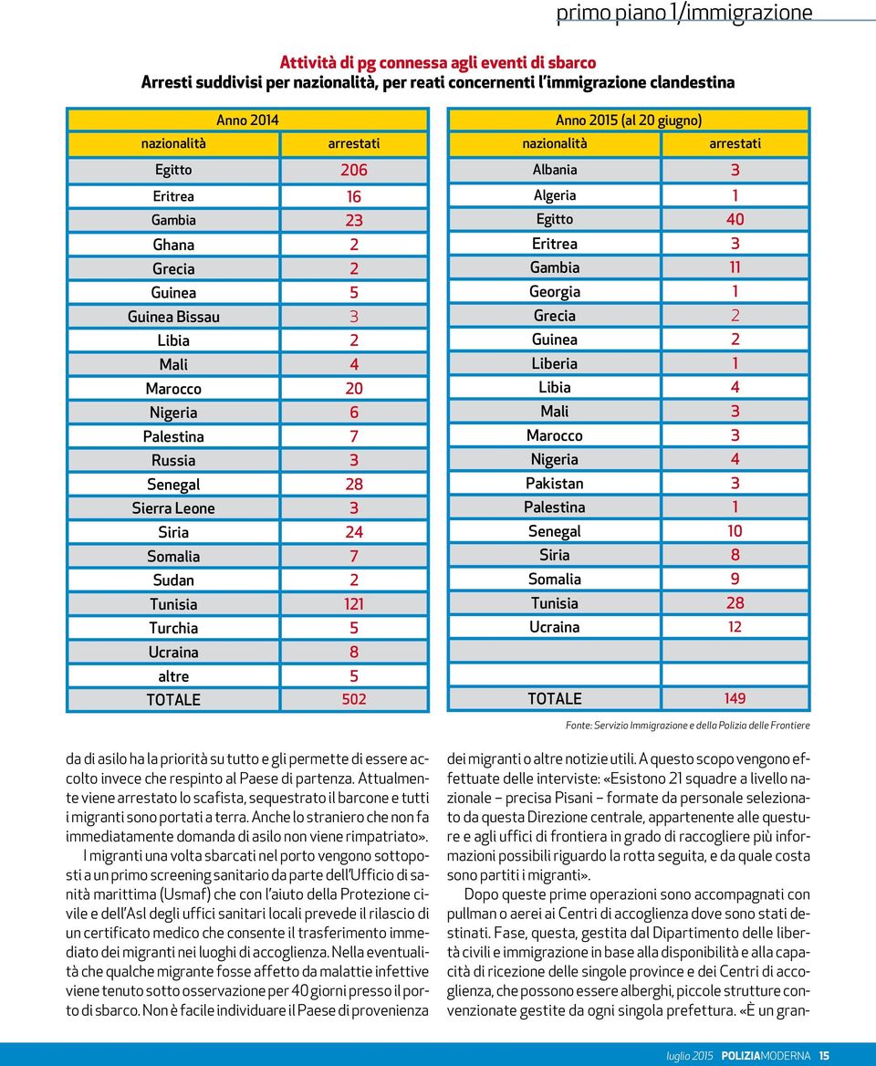 Ucraina 8 altre 5 TOTALE 502 Anno 2015 (al 20 giugno) nazionalità arrestati Albania 3 Algeria 1 Egitto 40 Eritrea 3 Gambia 11 Georgia 1 Grecia 2 Guinea 2 Liberia 1 Libia 4 Mali 3 Marocco 3 Nigeria 4