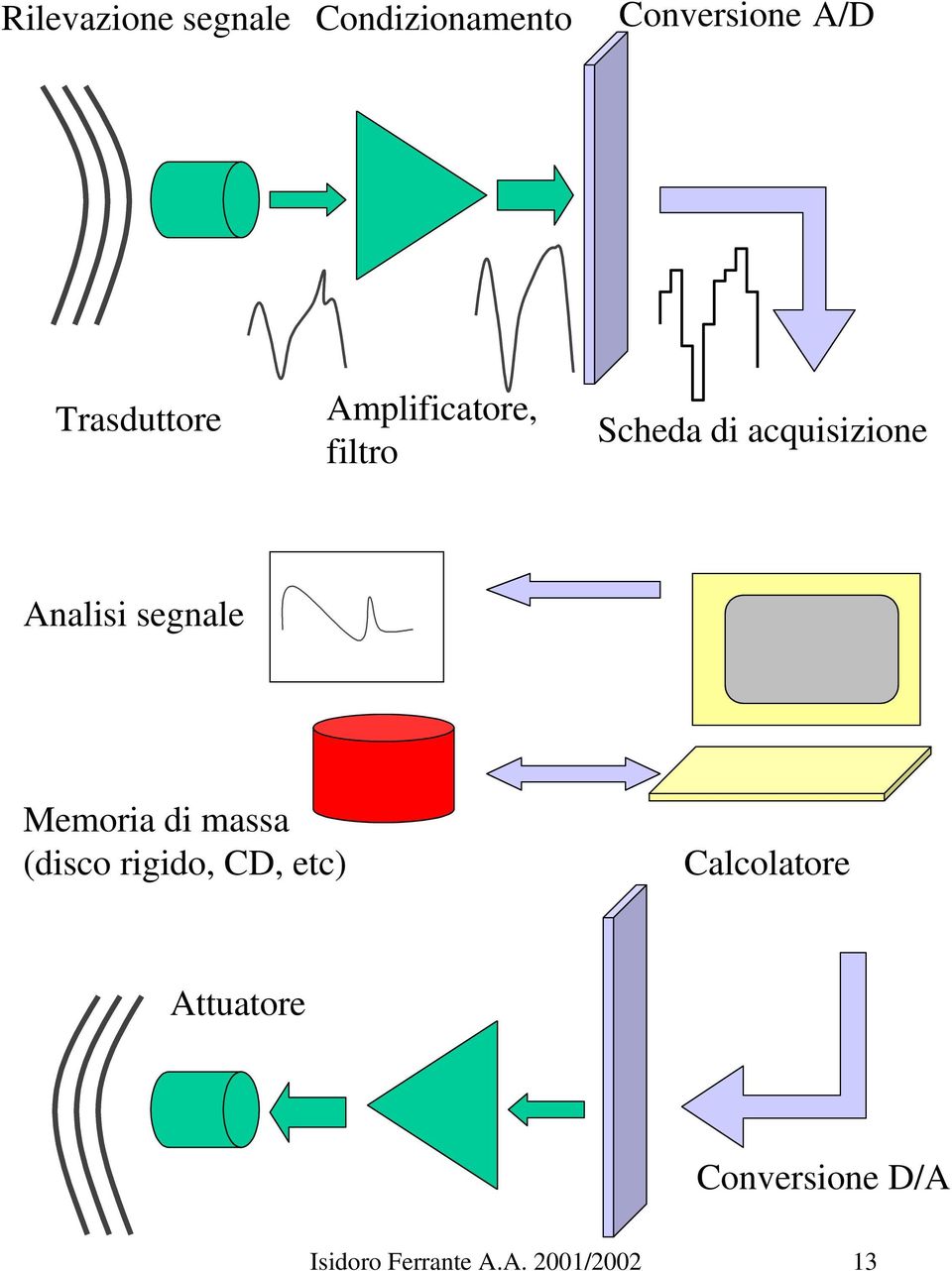 Analisi segnale Memoria di massa (disco rigido, CD, etc)