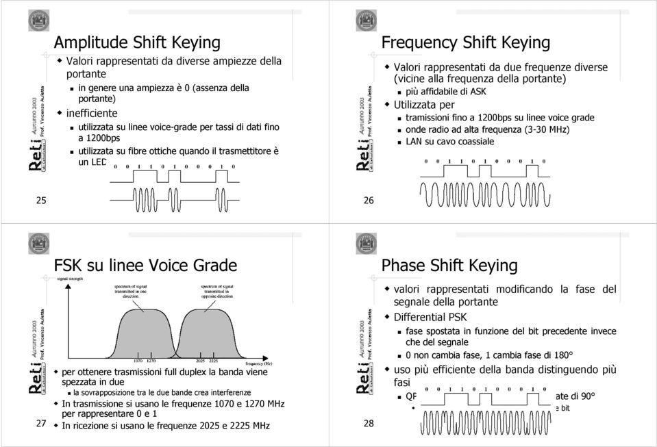 ASK Utilizzata per tramissioni fino a 1200bps su linee voice grade onde radio ad alta frequenza (3-30 MHz) LAN su cavo coassiale 25 26 27 FSK su linee Voice Grade per ottenere trasmissioni full