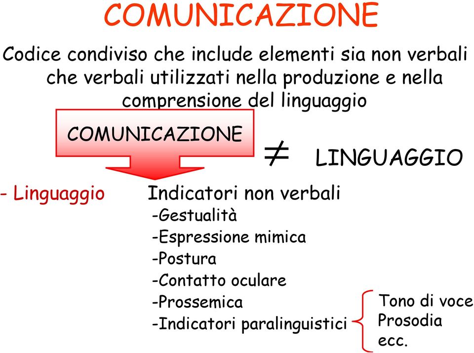 Linguaggio Indicatori non verbali -Gestualità -Espressione mimica -Postura