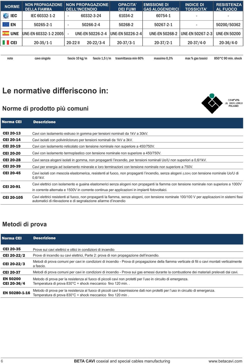 a 30kV. Cavi isolati con polivinilcloruro per tensioni nominali da 1kV a 3kV. Cavi con isolamento reticolato con tensione nominale non superiore a 450/750V.