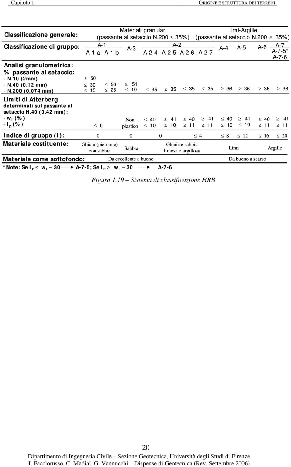 074 mm) 5 5 0 35 35 35 35 36 36 36 36 Limiti di Atterberg determinati sul passante al setaccio N.40 (0.