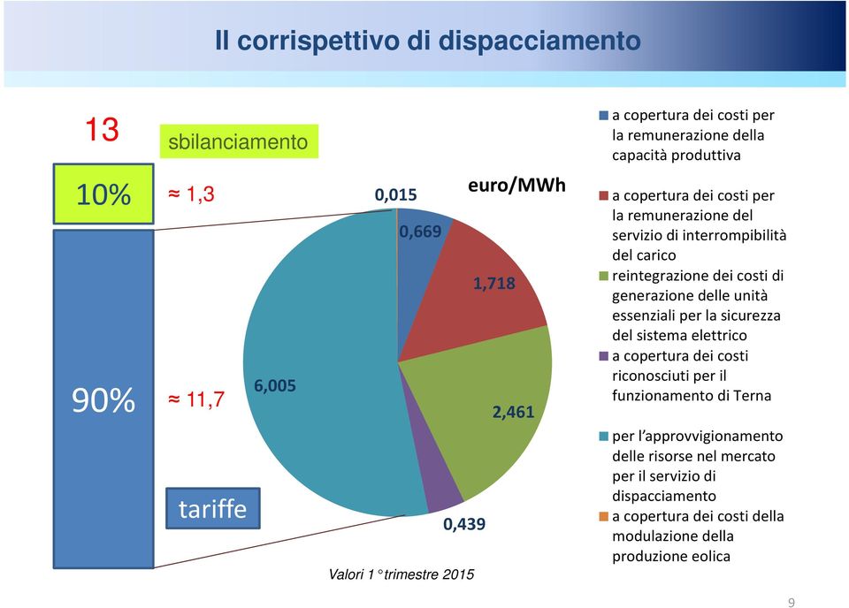 reintegrazione dei costi di generazione delle unità essenziali per la sicurezza del sistema elettrico a copertura dei costi riconosciuti per il