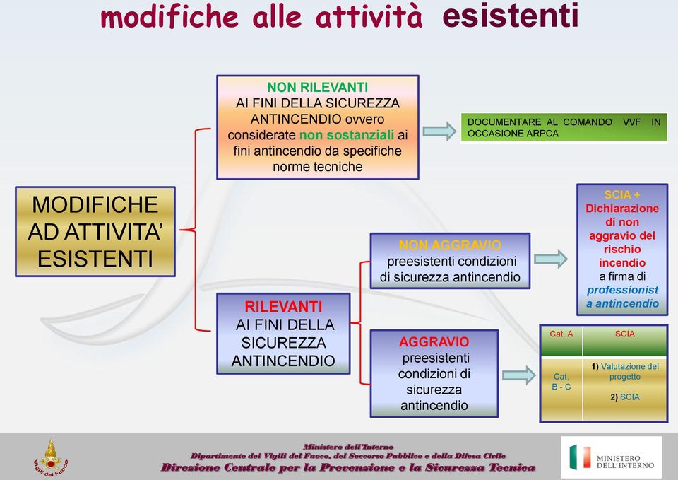 ANTINCENDIO NON AGGRAVIO preesistenti condizioni di sicurezza antincendio AGGRAVIO preesistenti condizioni di sicurezza antincendio Cat.