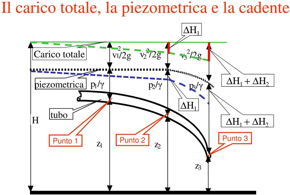 piezometrica p 1 /γ p 2 /γ p /γ Η 1 + Η 2 H