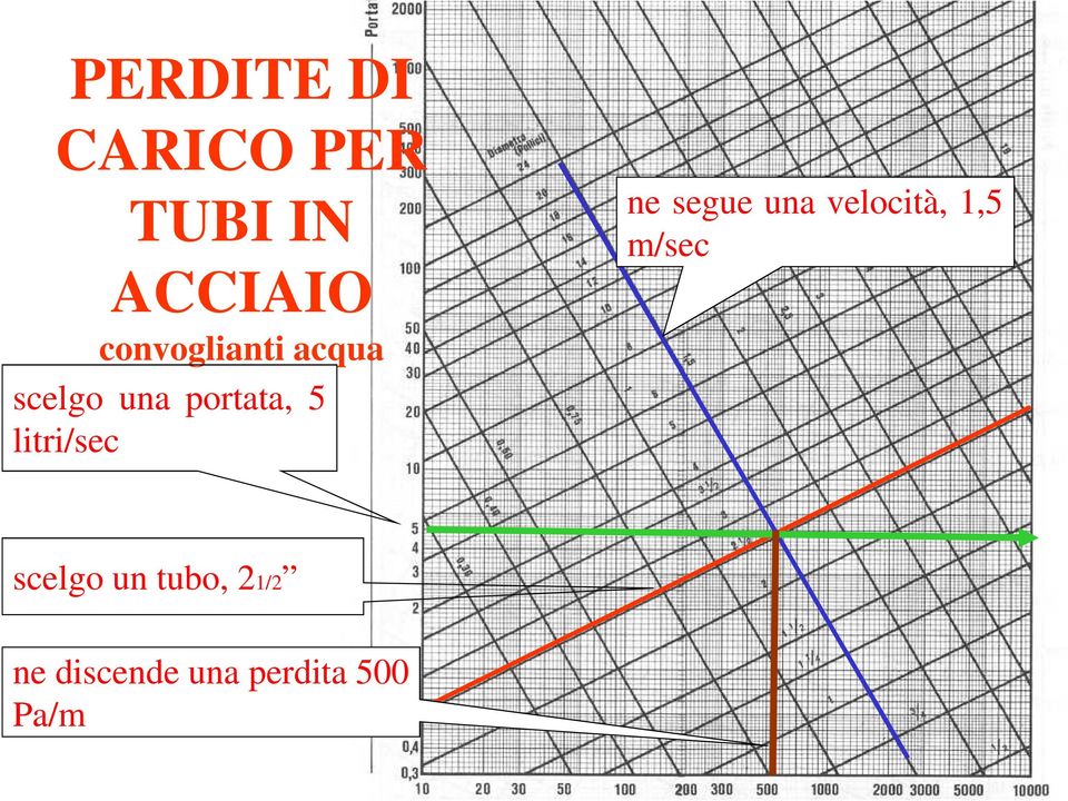 litri/sec ne segue una velocità, 1,5 m/sec