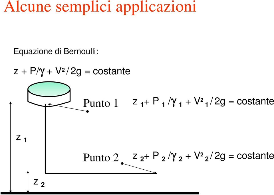 Punto 1 z 1 + P 1 /γ 1 + V 2 1 / 2g =