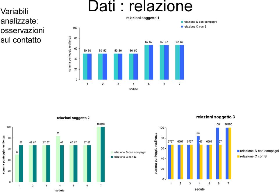 100 100 100 100 somma punteggio resilienza 80 60 40 20 83 67 67 67 67 67 67 67 67 67 67 50 relazione S con compagni relazione C con S somma