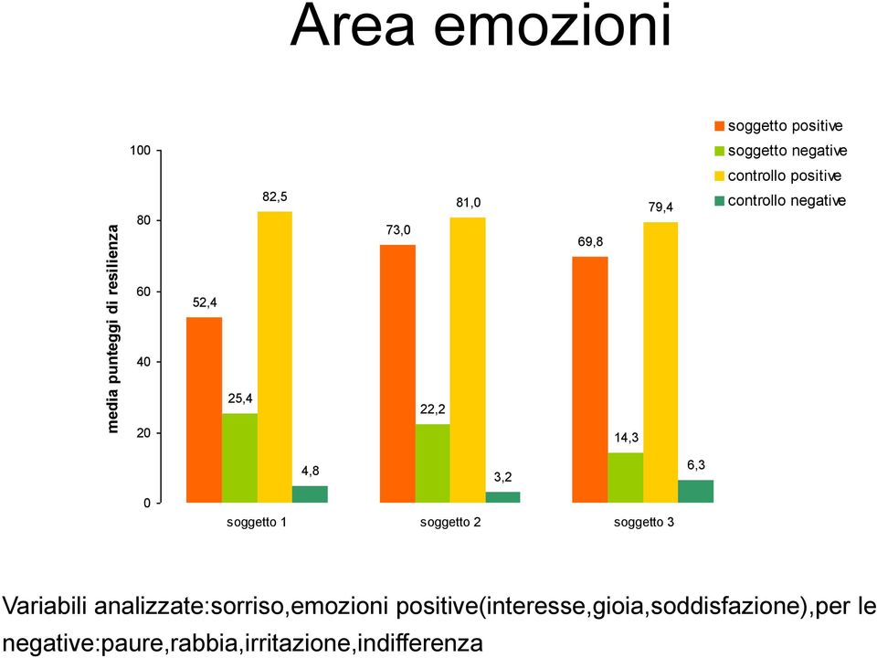 negative 4,8 3,2 6,3 0 soggetto 1 soggetto 2 soggetto 3 Variabili