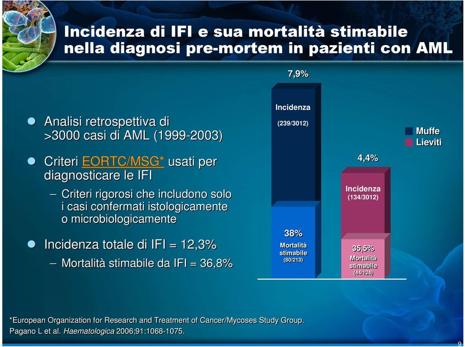 totale di IFI = 12,3% Mortalità stimabile da IFI = 36,8% Incidenza (239/3012) 38% Mortalità stimabile (80/213) 4,4% Incidenza (134/3012) 35,5% Mortalità