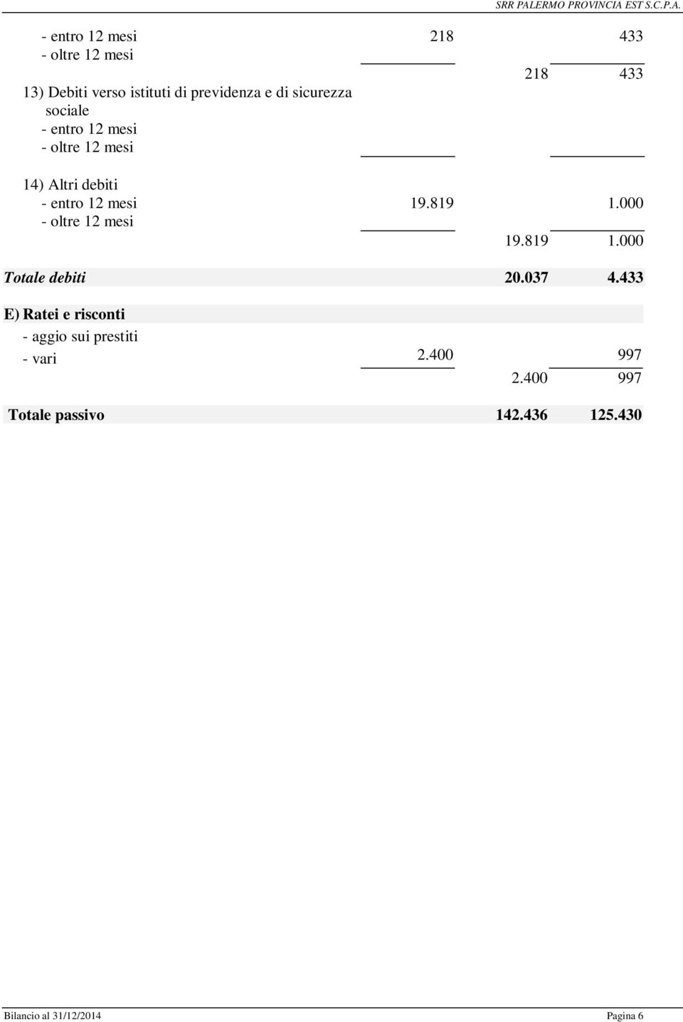 037 4.433 E) Ratei e risconti - aggio sui prestiti - vari 2.400 997 2.