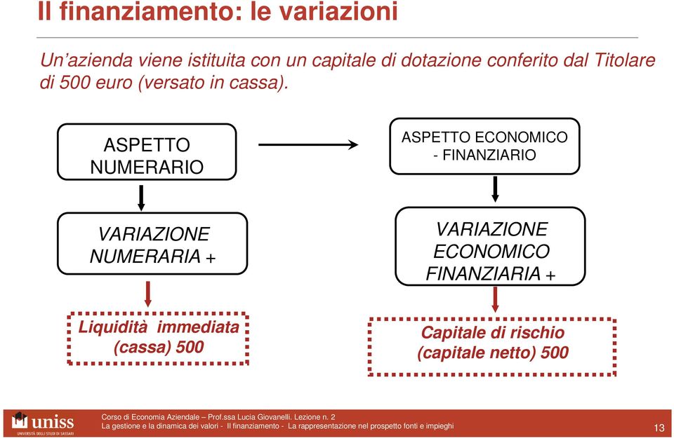 NUMERARIO ECONOMICO - FINANZIARIO VARIAZIONE NUMERARIA + VARIAZIONE ECONOMICO FINANZIARIA + Liquidità