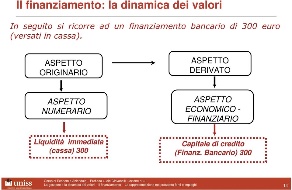 ORIGINARIO DERIVATO NUMERARIO ECONOMICO - FINANZIARIO Liquidità immediata (cassa) 300