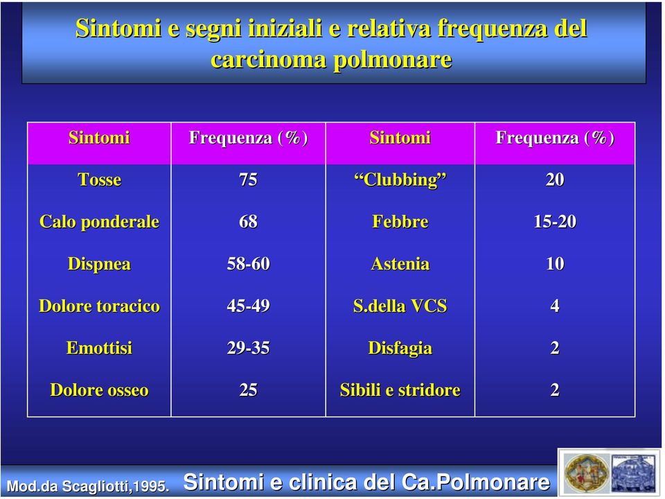 Frequenza (%) Sintomi Frequenza (%) Tosse 75 Clubbing 20 Calo ponderale 68 Febbre 15-20