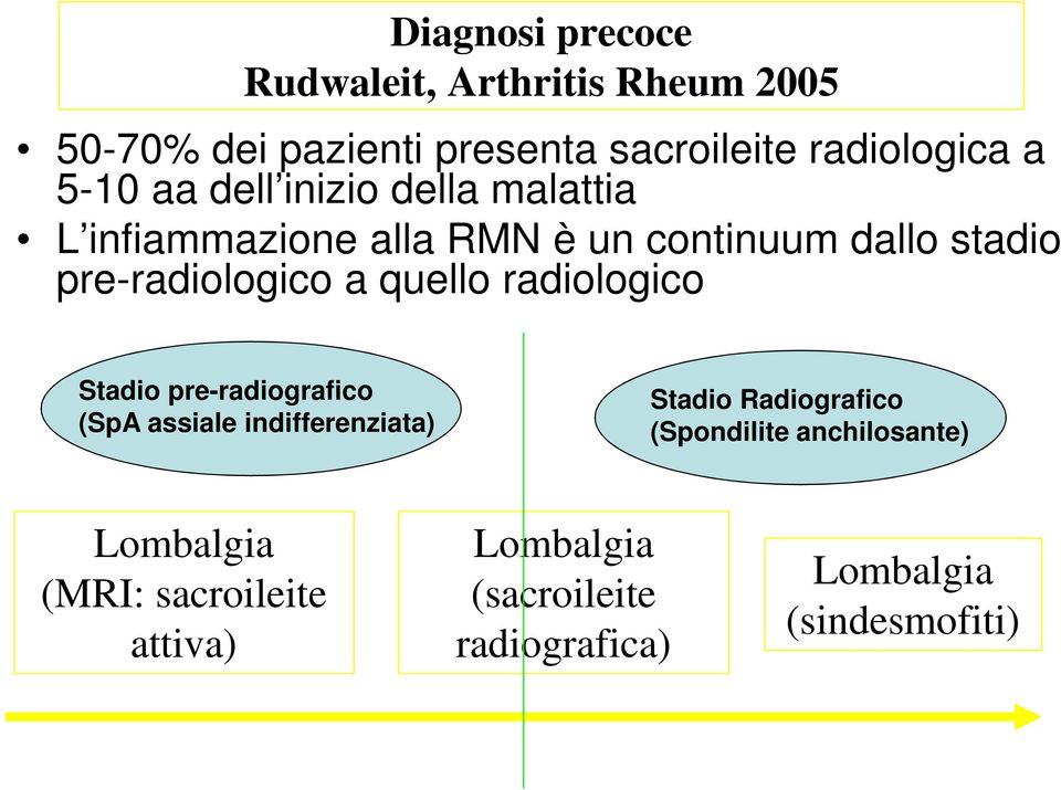 quello radiologico Stadio pre-radiografico (SpA assiale indifferenziata) Stadio Radiografico (Spondilite