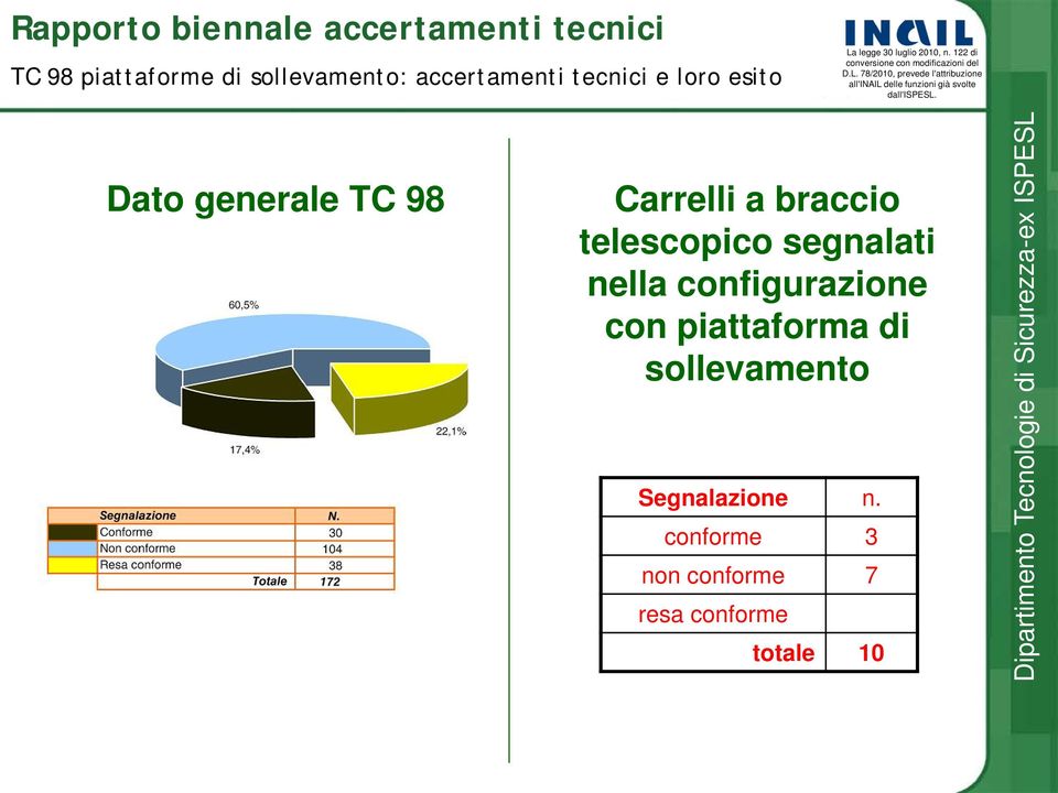 Carrelli a braccio telescopico segnalati nella configurazione con