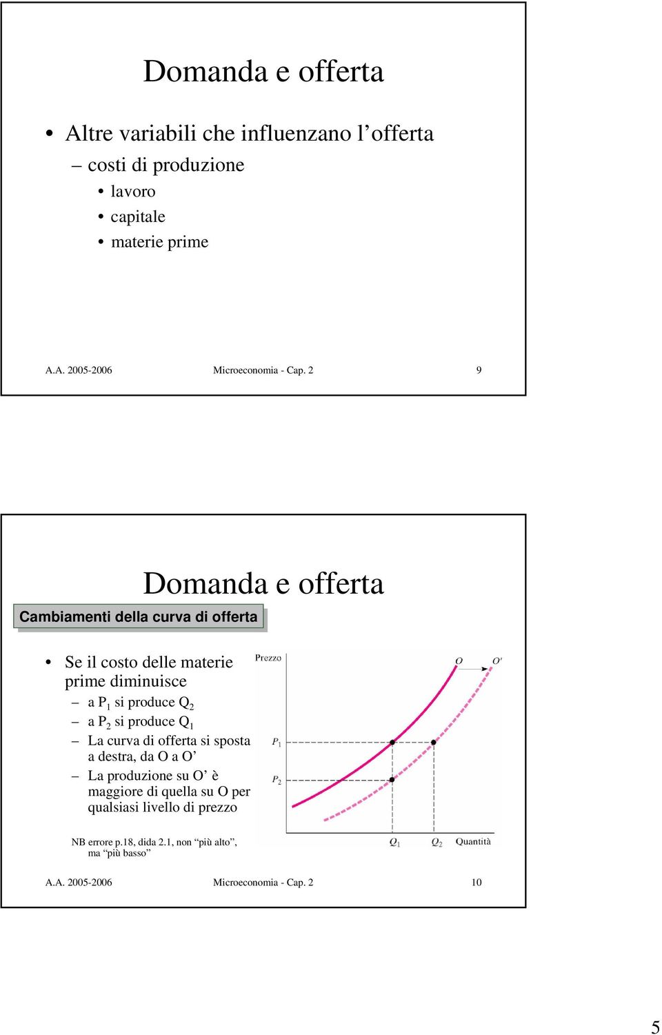 2 si produce Q 1 La curva di offerta si sposta a destra, da O a O La produzione su O è maggiore di quella su O per qualsiasi