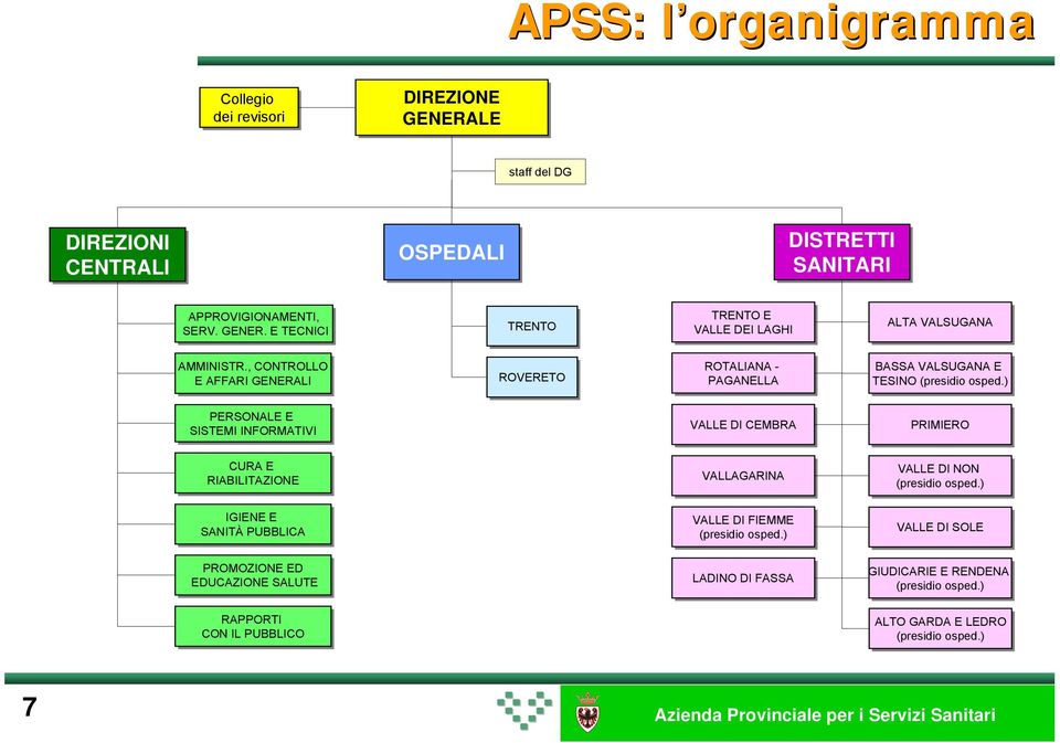 ) PERSONALE E SISTEMI INFORMATIVI VALLE DI DI CEMBRA PRIMIERO CURA E RIABILITAZIONE VALLAGARINA VALLE DI DI NON (presidio osped.