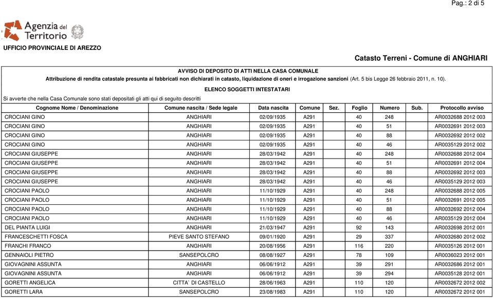 AR0032691 2012 004 CROCIANI GIUSEPPE ANGHIARI 28/03/1942 A291 40 88 AR0032692 2012 003 CROCIANI GIUSEPPE ANGHIARI 28/03/1942 A291 40 46 AR0035129 2012 003 CROCIANI PAOLO ANGHIARI 11/10/1929 A291 40