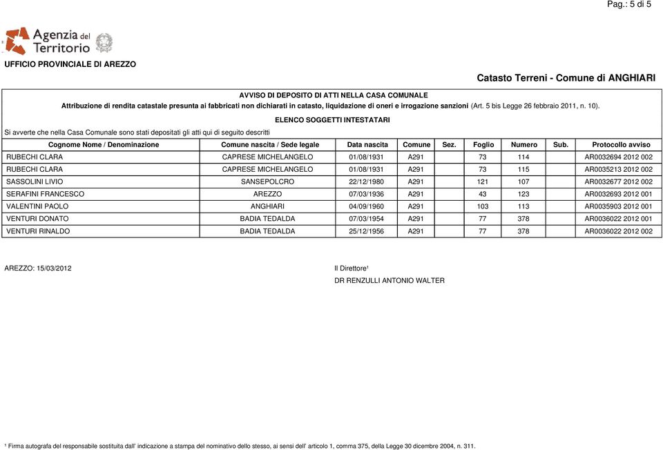22/12/1980 A291 121 107 AR0032677 2012 002 SERAFINI FRANCESCO AREZZO 07/03/1936 A291 43 123 AR0032693 2012 001 VALENTINI PAOLO ANGHIARI 04/09/1960 A291 103 113 AR0035903 2012 001 VENTURI DONATO