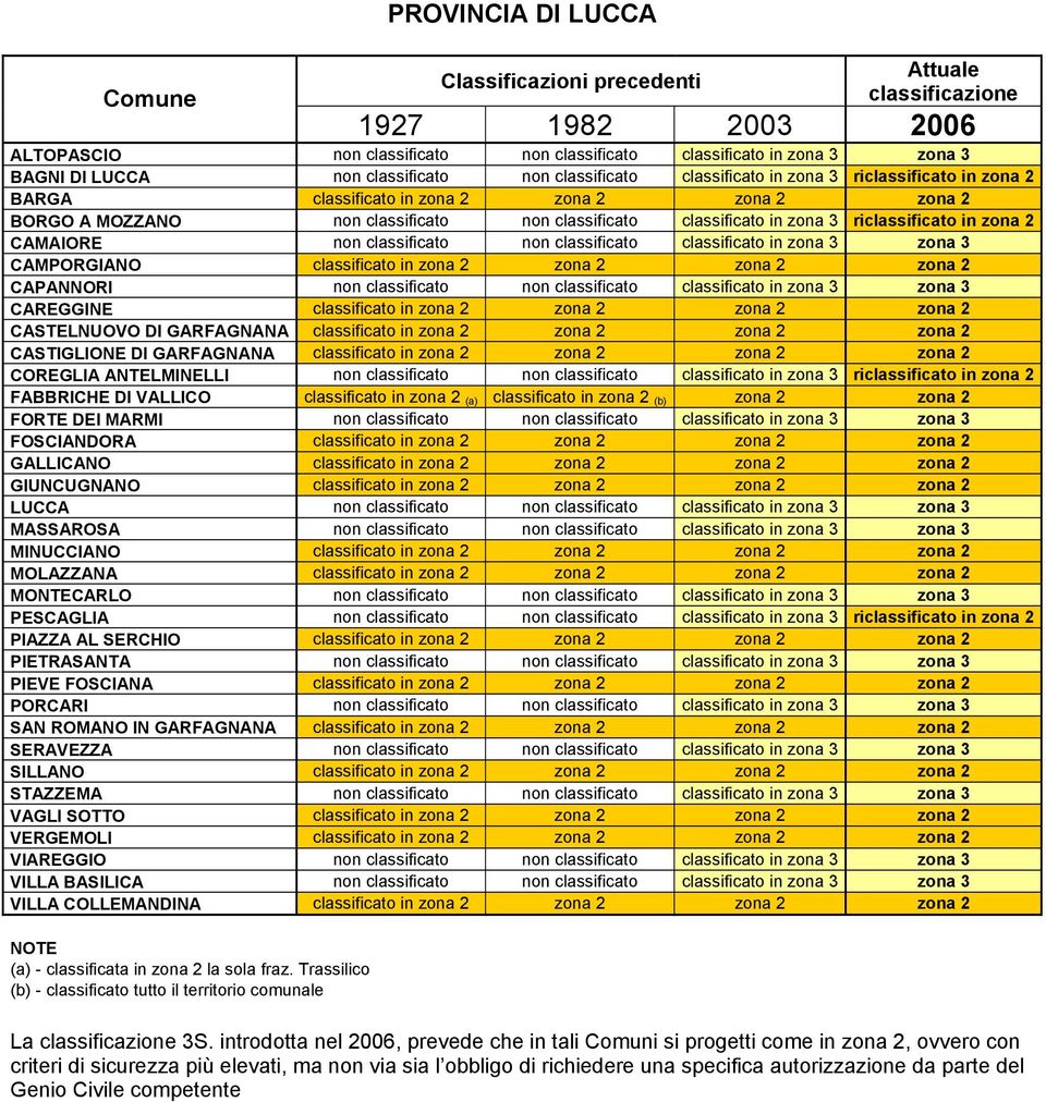 non classificato classificato in zona 3 zona 3 CAMPORGIANO classificato in zona 2 zona 2 zona 2 zona 2 CAPANNORI non classificato non classificato classificato in zona 3 zona 3 CAREGGINE classificato
