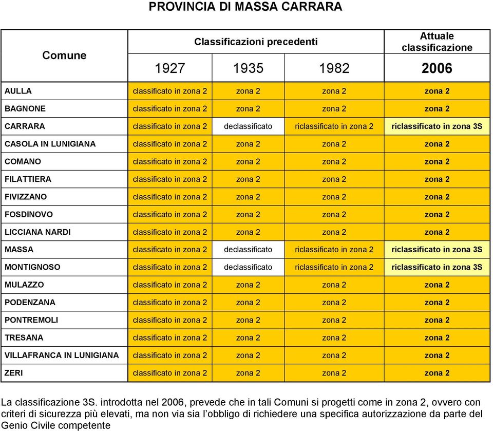 zona 2 zona 2 zona 2 FIVIZZANO classificato in zona 2 zona 2 zona 2 zona 2 FOSDINOVO classificato in zona 2 zona 2 zona 2 zona 2 LICCIANA NARDI classificato in zona 2 zona 2 zona 2 zona 2 MASSA