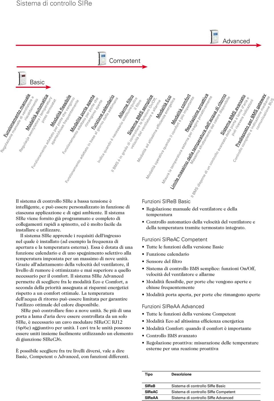 giorno della settimana Allarme filtro Indica quando è necessario sostituire/pulire il filtro Il sistema di controllo SIRe a bassa tensione è intelligente, e può essere personalizzato in funzione di