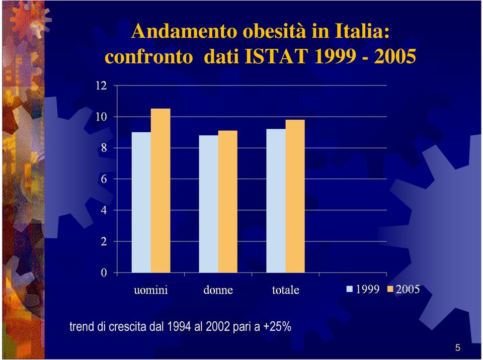 ISTAT 1999-2005 trend di