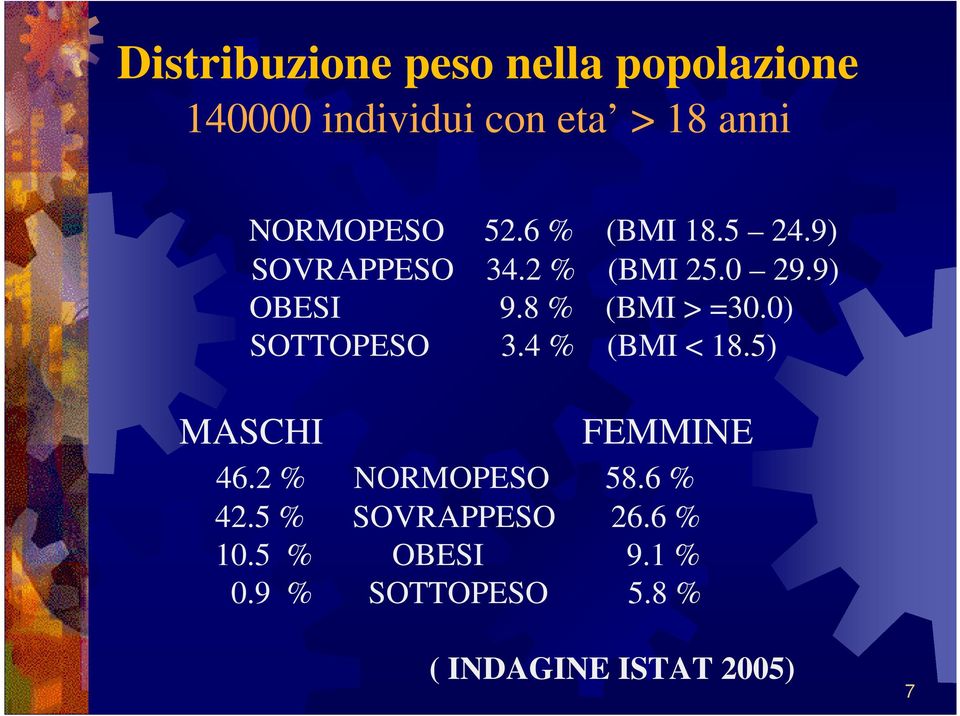 8 % (BMI > =30.0) SOTTOPESO 3.4 % (BMI < 18.5) MASCHI FEMMINE 46.