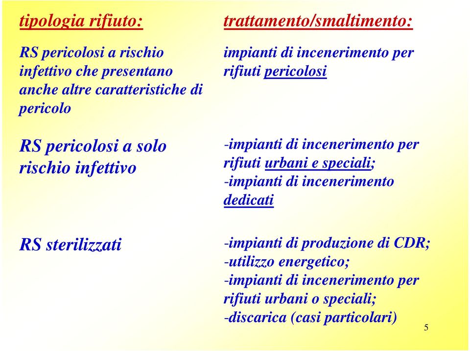 -impianti di incenerimento per rifiuti urbani e speciali; -impianti di incenerimento dedicati RS sterilizzati