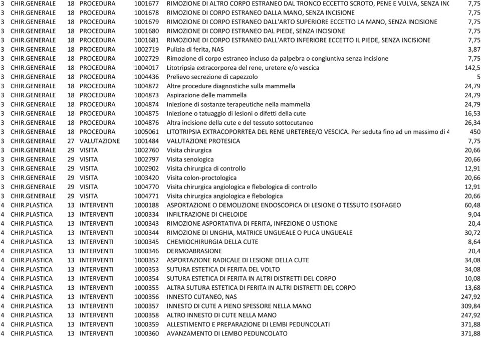 GENERALE 18 PROCEDURA 1001679 RIMOZIONE DI CORPO ESTRANEO DALL'ARTO SUPERIORE ECCETTO LA MANO, SENZA INCISIONE 7,75 3 CHIR.