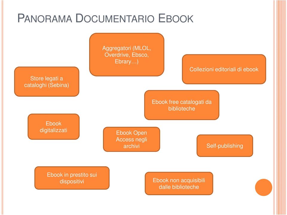 catalogati da biblioteche Ebook digitalizzati Ebook Open Access negli archivi